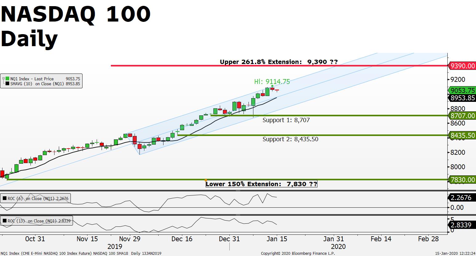 Earnings Season to Make or Break the NASDAQ 100….?
