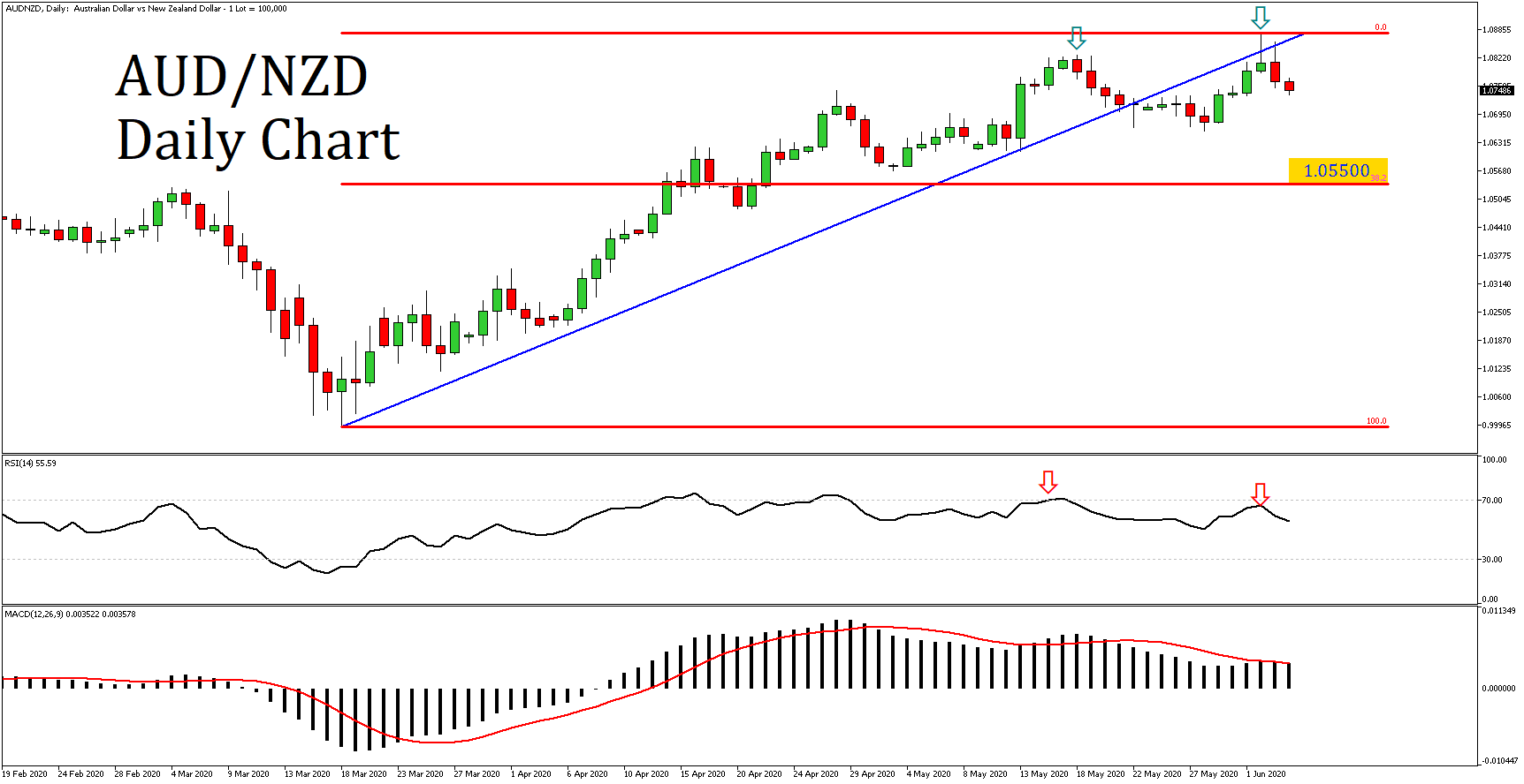 Market Review 04 June 2020