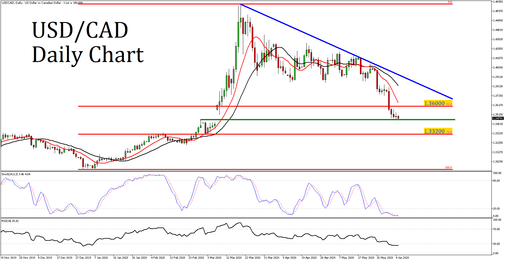 Market Review 05 June 2020