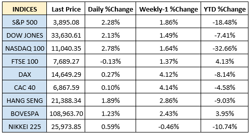 Stock indices performance